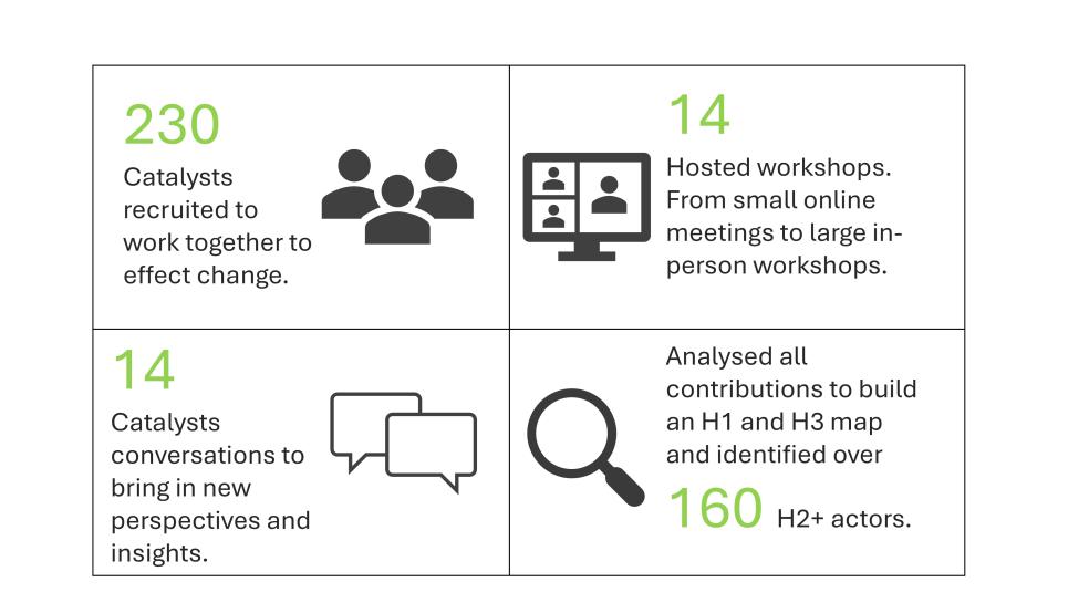 230 Catalyst members, 14 catalyst conversations, 14 NCCPE conversations and 160 change making organisations
