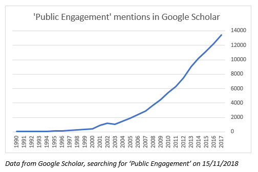 Data from Google scholar, searching for 'public engagement' on 15/11/18