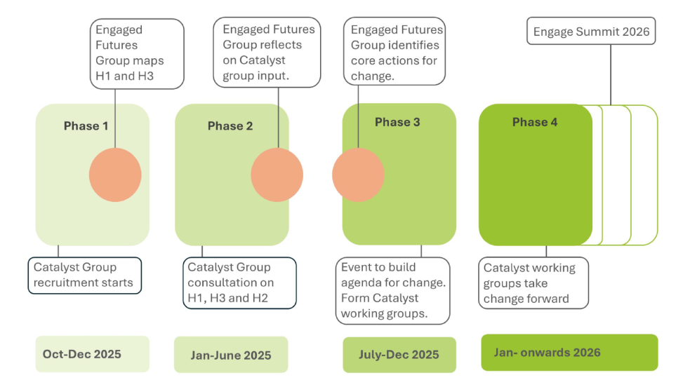 Engaged Futures Timeline