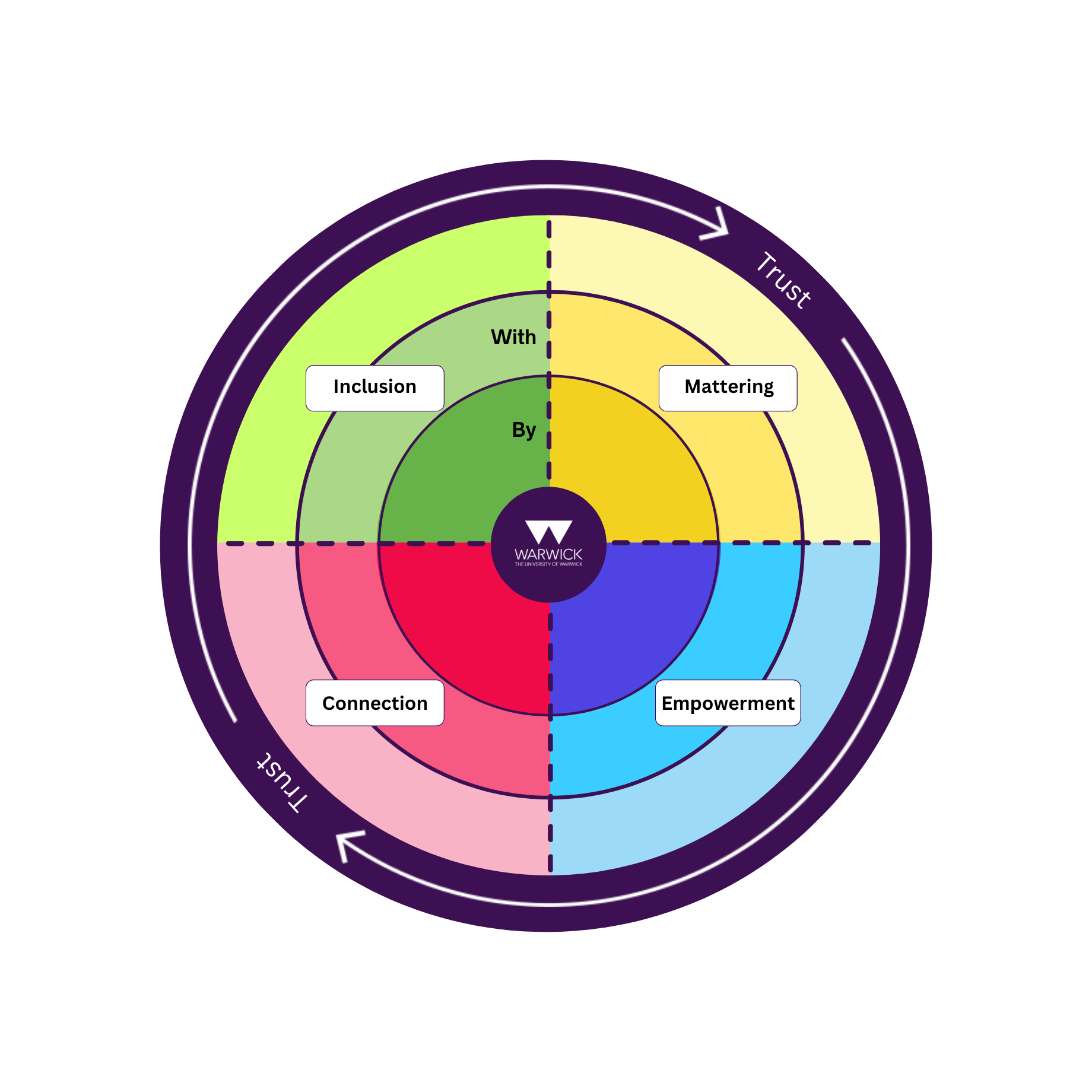 A circle broken into 4 quadrants labelled 'Connection, empowerment, inclusion, mattering'. The circle is encircled by an arrow labelled 'trust'.