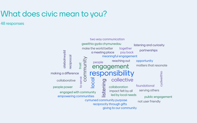 A word cloud for: What does civic mean to you? Responsibility, engagement, community, local, not user friendly, reciprocity through gifts.